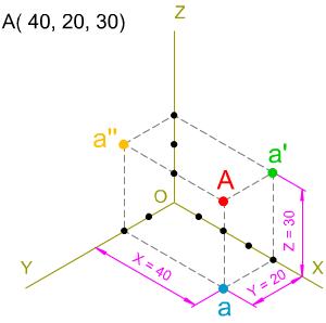 Representación de un punto por coordenadas