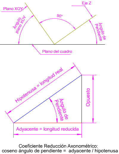 Coseno Axonométrico