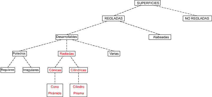 Superficies, clasificación Superficies, clasificación