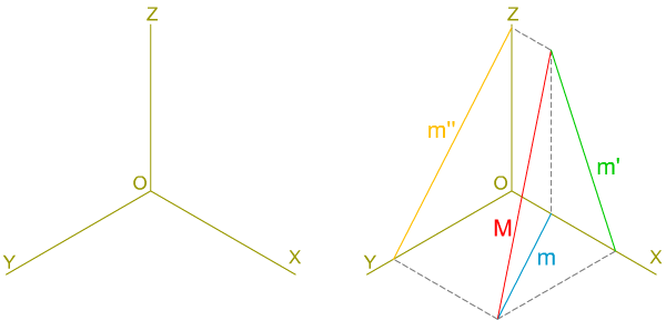 Isométrica: recta