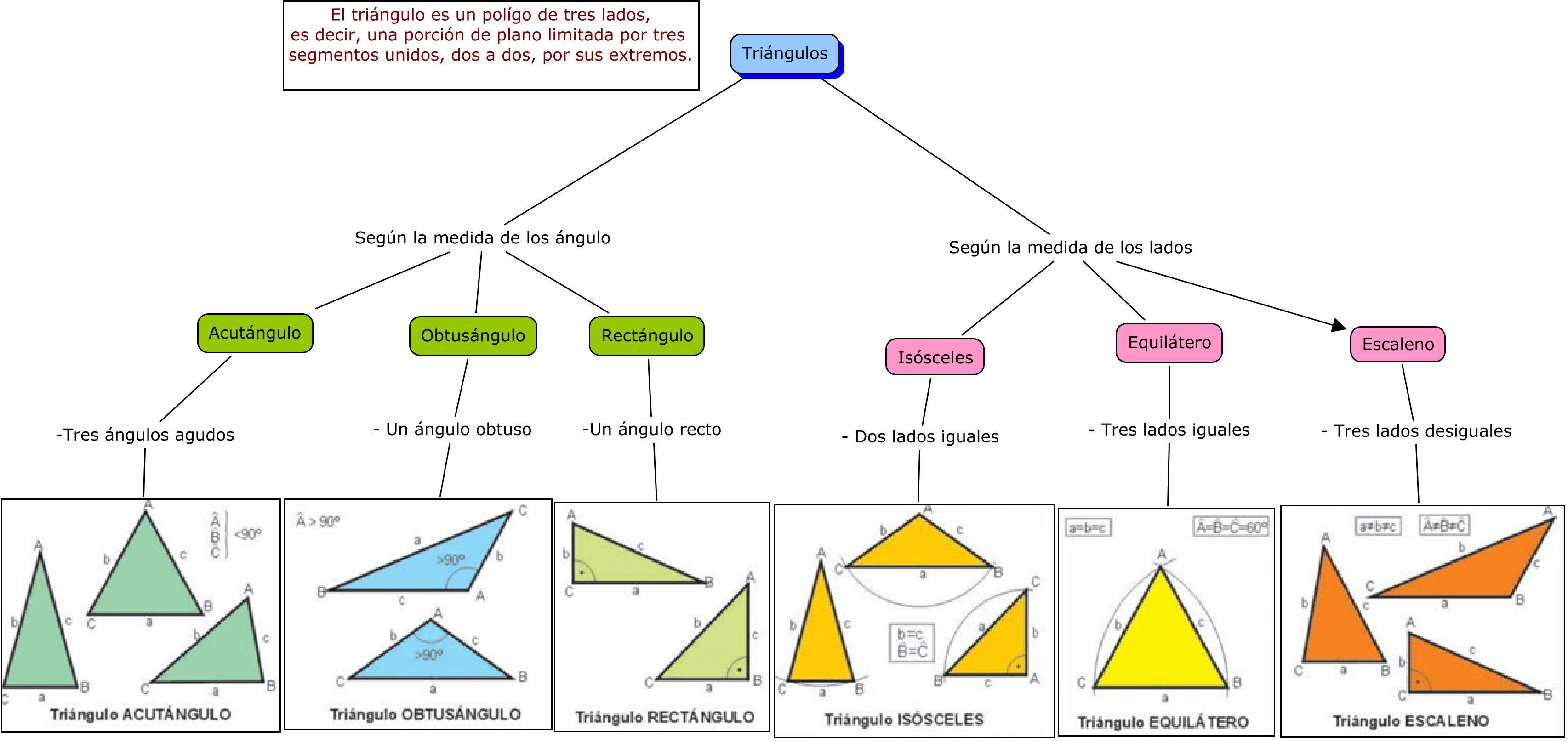 Clasificación de los triángulos Clasificación de los triángulos