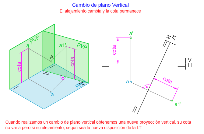 cambio plano vertical