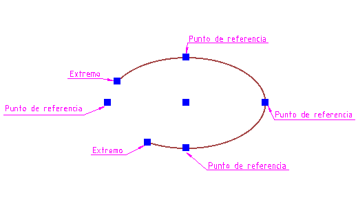Extremos y puntos de referencia de una elipse