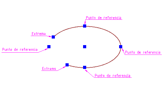 Extremos y puntos de referencia de una elipse Extremos y puntos de referencia de una elipse