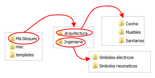 estructura de mis bloques