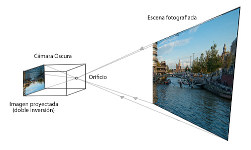Esquema de una cámara oscura Cámara oscura